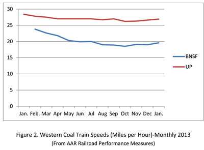 Figure 2: Western coal train speeds (miles per hour)-monthly 2013. (From AAR Railroad Performance Measures) 