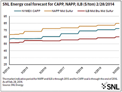 SNL Energy Coal Forecasts for CAPP, NAPP, ILB