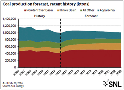 Coal production forecast, recent history