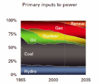 Figure 4: Coal’s share of electricity generation through 2035. (Source: Ernie Thrasher)
