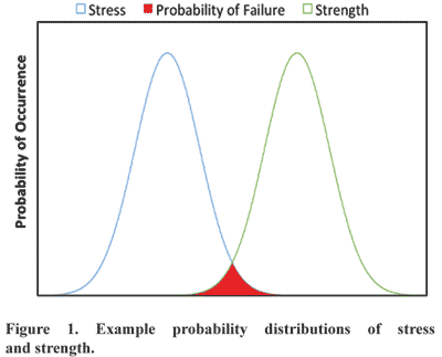 Figure 1: Example of probability distributions of stress and strength.