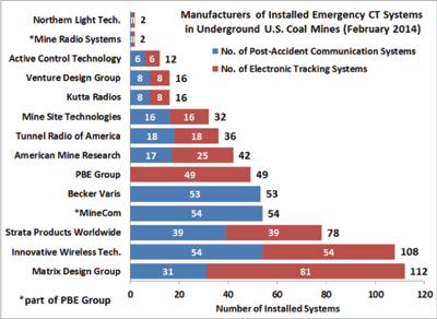 Figure 3: All emergency communications and electronic tracking systems by number of installations.