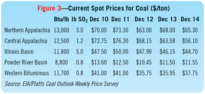 Figure 3—Current Spot Prices for Coal ($/ton)