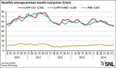 Monthly average prompt month coal prices