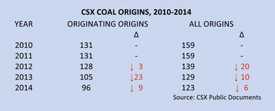 CSX Coal