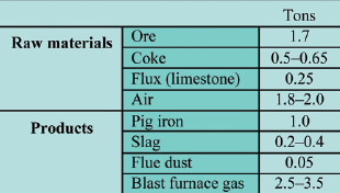 Table 1 - Raw materials and products of a blast furnace