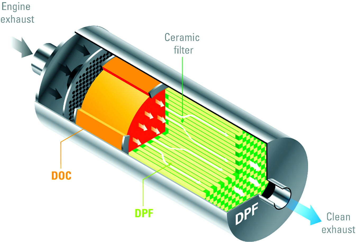 Diesel Particulate Filters. DPF Alternatives