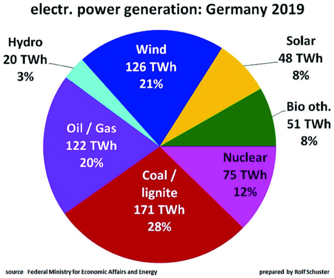 The Truth About European Electrical Power Production - Coal Age